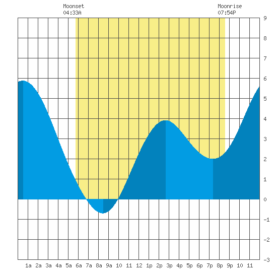 Port Chicago tide chart for Wednesday, June 23, 2021