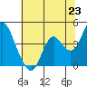 Port Chicago tide chart for Wednesday, June 23, 2021