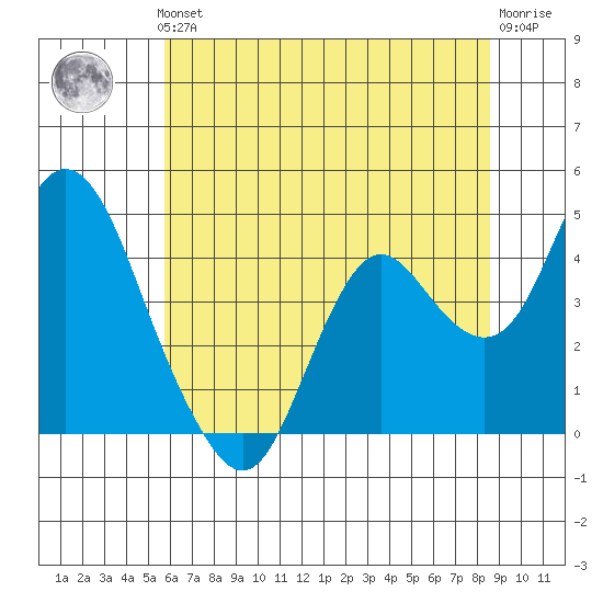 Port Chicago tide chart for Thursday, June 24, 2021