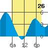 Port Chicago tide chart for Saturday, June 26, 2021