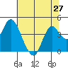 Port Chicago tide chart for Sunday, June 27, 2021