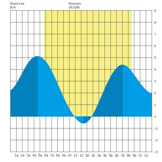 Port Chicago tide chart for Monday, June 28, 2021
