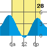 Port Chicago tide chart for Monday, June 28, 2021