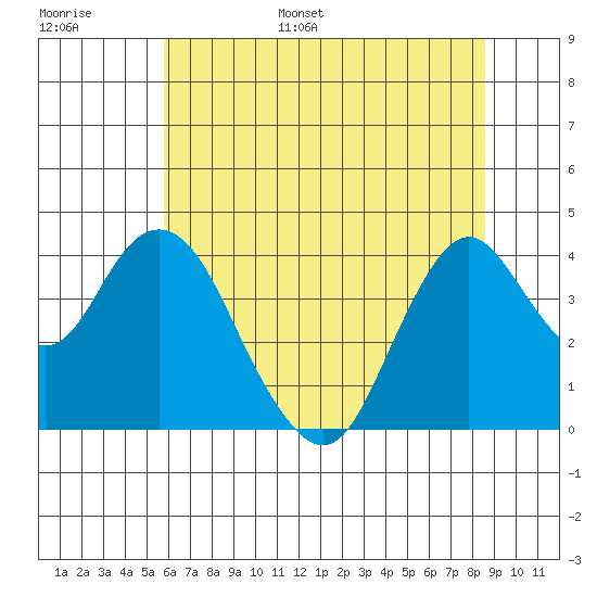 Port Chicago tide chart for Tuesday, June 29, 2021