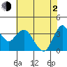 Port Chicago tide chart for Wednesday, June 2, 2021
