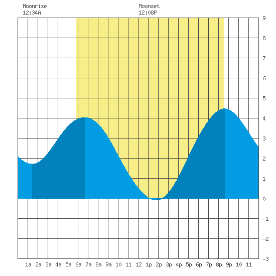 Port Chicago tide chart for Wednesday, June 30, 2021