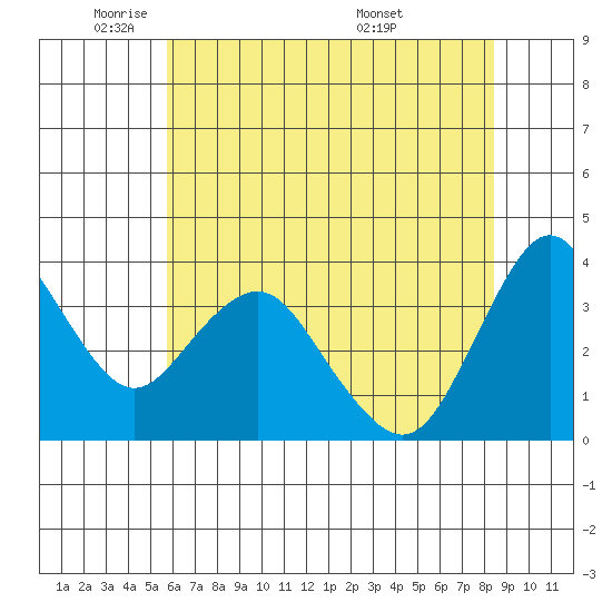 Port Chicago tide chart for Thursday, June 3, 2021