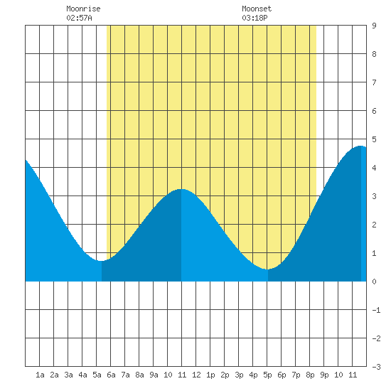 Port Chicago tide chart for Friday, June 4, 2021