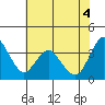 Port Chicago tide chart for Friday, June 4, 2021