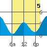 Port Chicago tide chart for Saturday, June 5, 2021