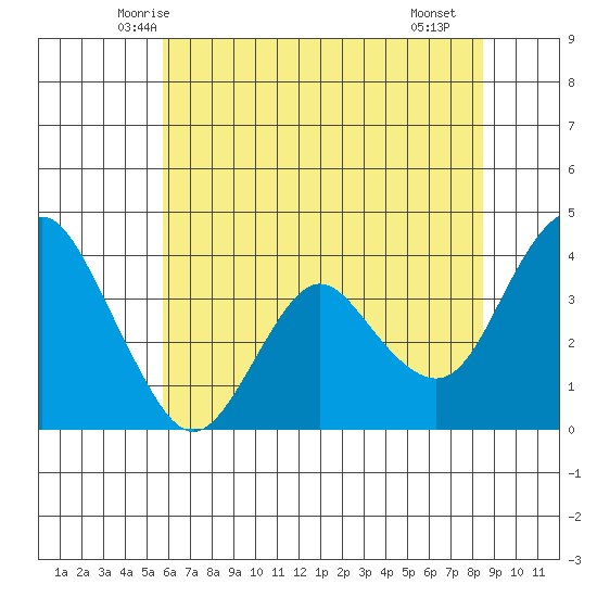 Port Chicago tide chart for Sunday, June 6, 2021