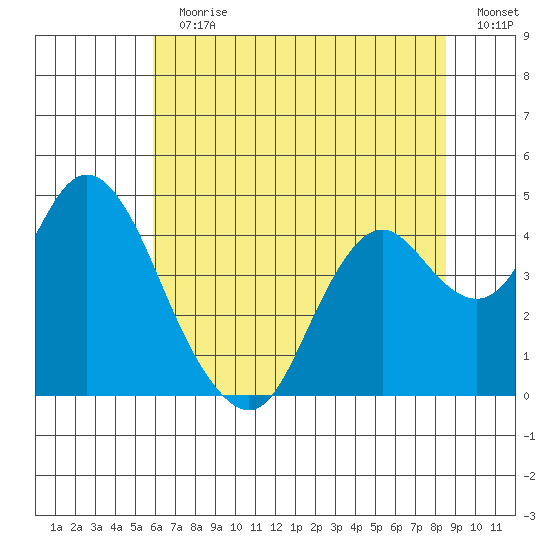 Port Chicago tide chart for Sunday, July 11, 2021