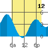 Port Chicago tide chart for Monday, July 12, 2021