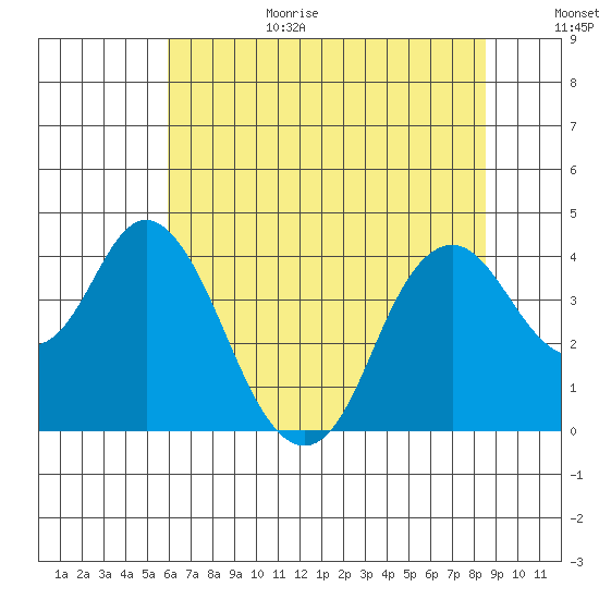 Port Chicago tide chart for Wednesday, July 14, 2021