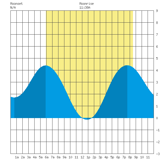 Port Chicago tide chart for Thursday, July 15, 2021