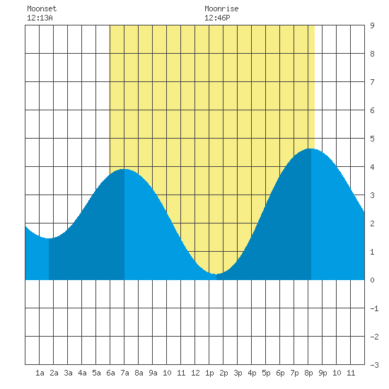 Port Chicago tide chart for Friday, July 16, 2021