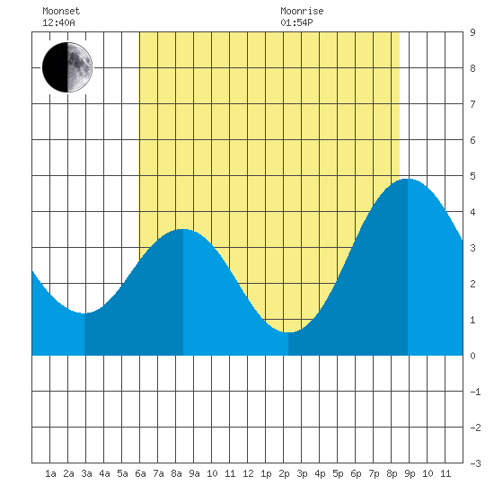 Port Chicago tide chart for Saturday, July 17, 2021