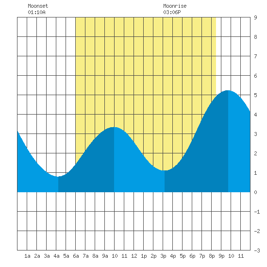 Port Chicago tide chart for Sunday, July 18, 2021