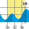Port Chicago tide chart for Sunday, July 18, 2021