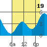 Port Chicago tide chart for Monday, July 19, 2021