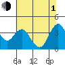 Port Chicago tide chart for Thursday, July 1, 2021