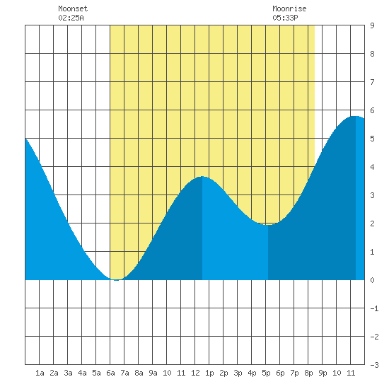 Port Chicago tide chart for Tuesday, July 20, 2021