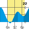 Port Chicago tide chart for Thursday, July 22, 2021