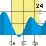 Port Chicago tide chart for Saturday, July 24, 2021