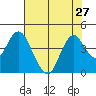 Port Chicago tide chart for Tuesday, July 27, 2021