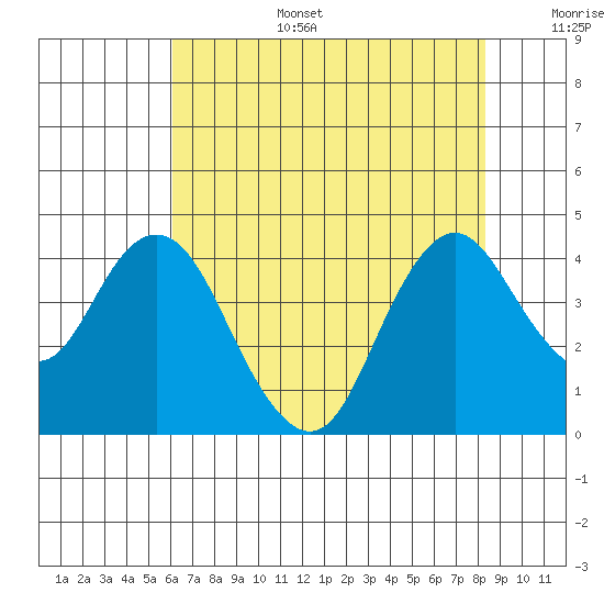 Port Chicago tide chart for Wednesday, July 28, 2021