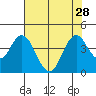 Port Chicago tide chart for Wednesday, July 28, 2021