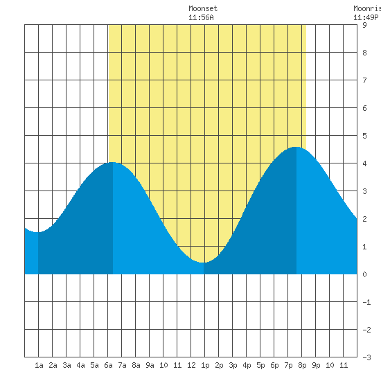 Port Chicago tide chart for Thursday, July 29, 2021