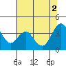 Port Chicago tide chart for Friday, July 2, 2021