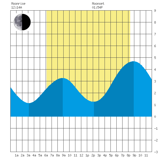 Port Chicago tide chart for Saturday, July 31, 2021