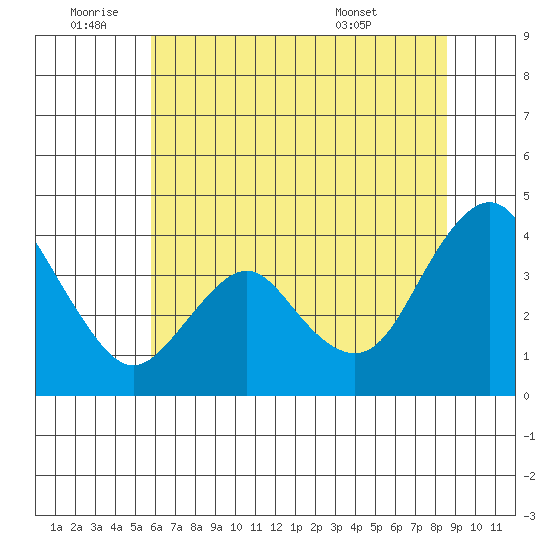 Port Chicago tide chart for Saturday, July 3, 2021