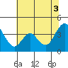 Port Chicago tide chart for Saturday, July 3, 2021