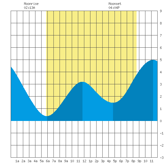 Port Chicago tide chart for Sunday, July 4, 2021