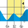 Port Chicago tide chart for Sunday, July 4, 2021