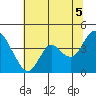 Port Chicago tide chart for Monday, July 5, 2021