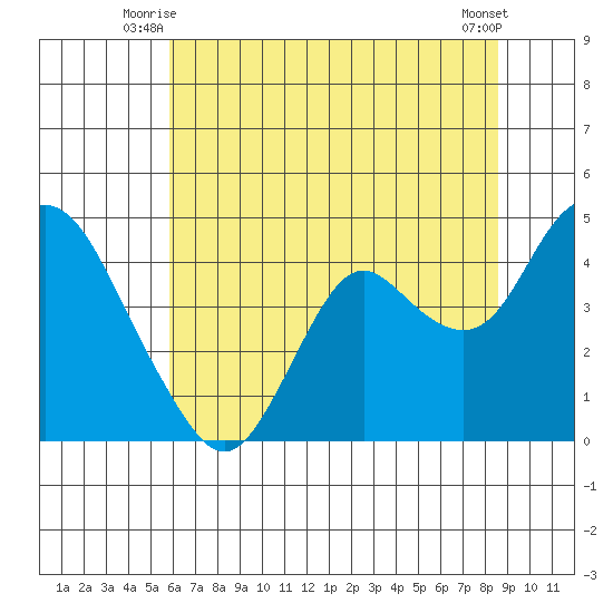 Port Chicago tide chart for Wednesday, July 7, 2021