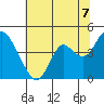 Port Chicago tide chart for Wednesday, July 7, 2021