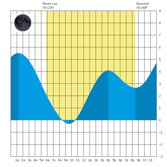Port Chicago tide chart for Friday, July 9, 2021