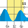 Port Chicago tide chart for Wednesday, August 11, 2021