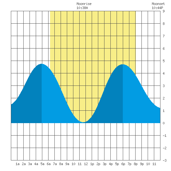 Port Chicago tide chart for Thursday, August 12, 2021