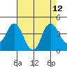 Port Chicago tide chart for Thursday, August 12, 2021