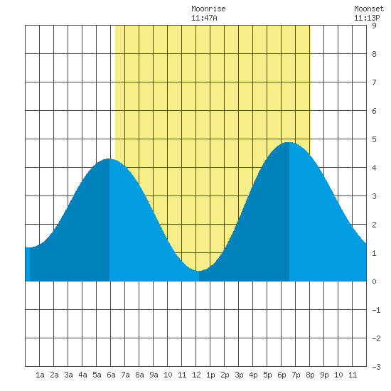 Port Chicago tide chart for Friday, August 13, 2021