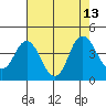 Port Chicago tide chart for Friday, August 13, 2021