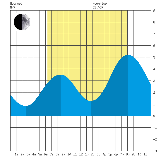 Port Chicago tide chart for Sunday, August 15, 2021