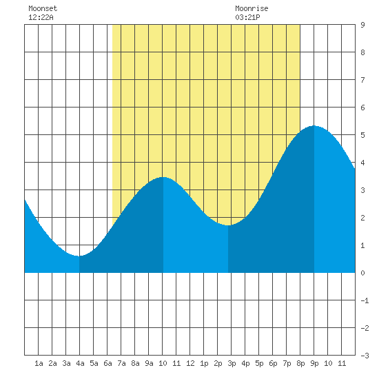 Port Chicago tide chart for Monday, August 16, 2021