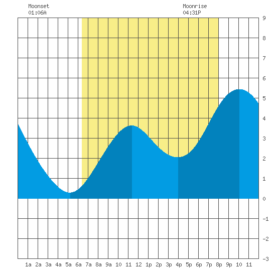 Port Chicago tide chart for Tuesday, August 17, 2021